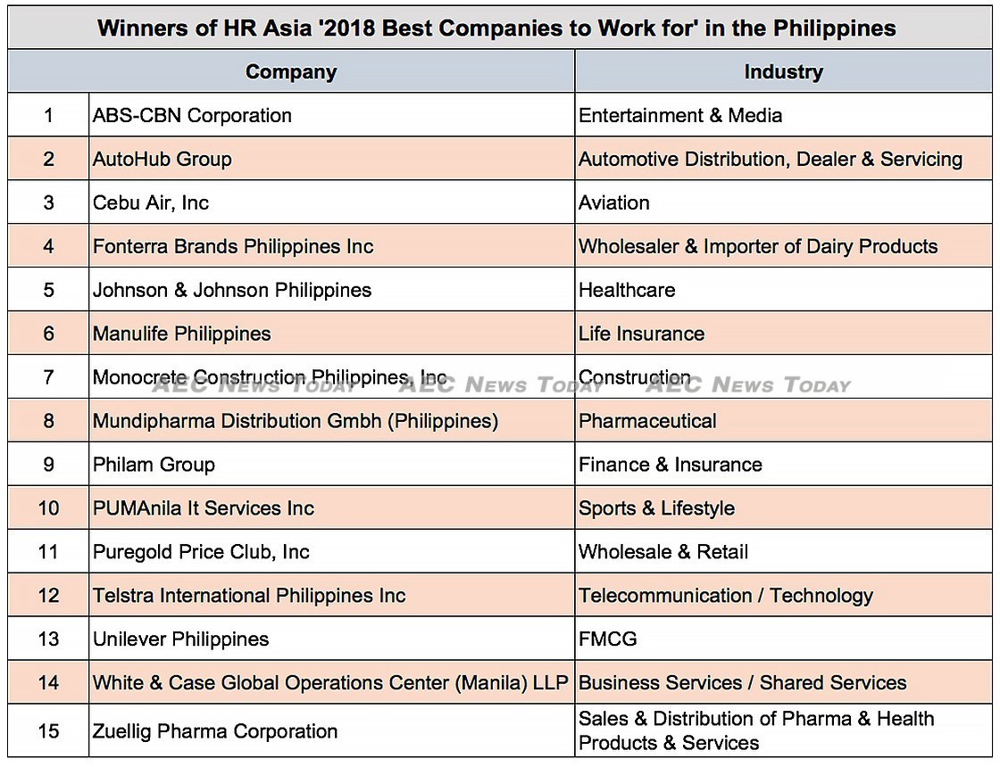 The 15 best Philippine companies to work for